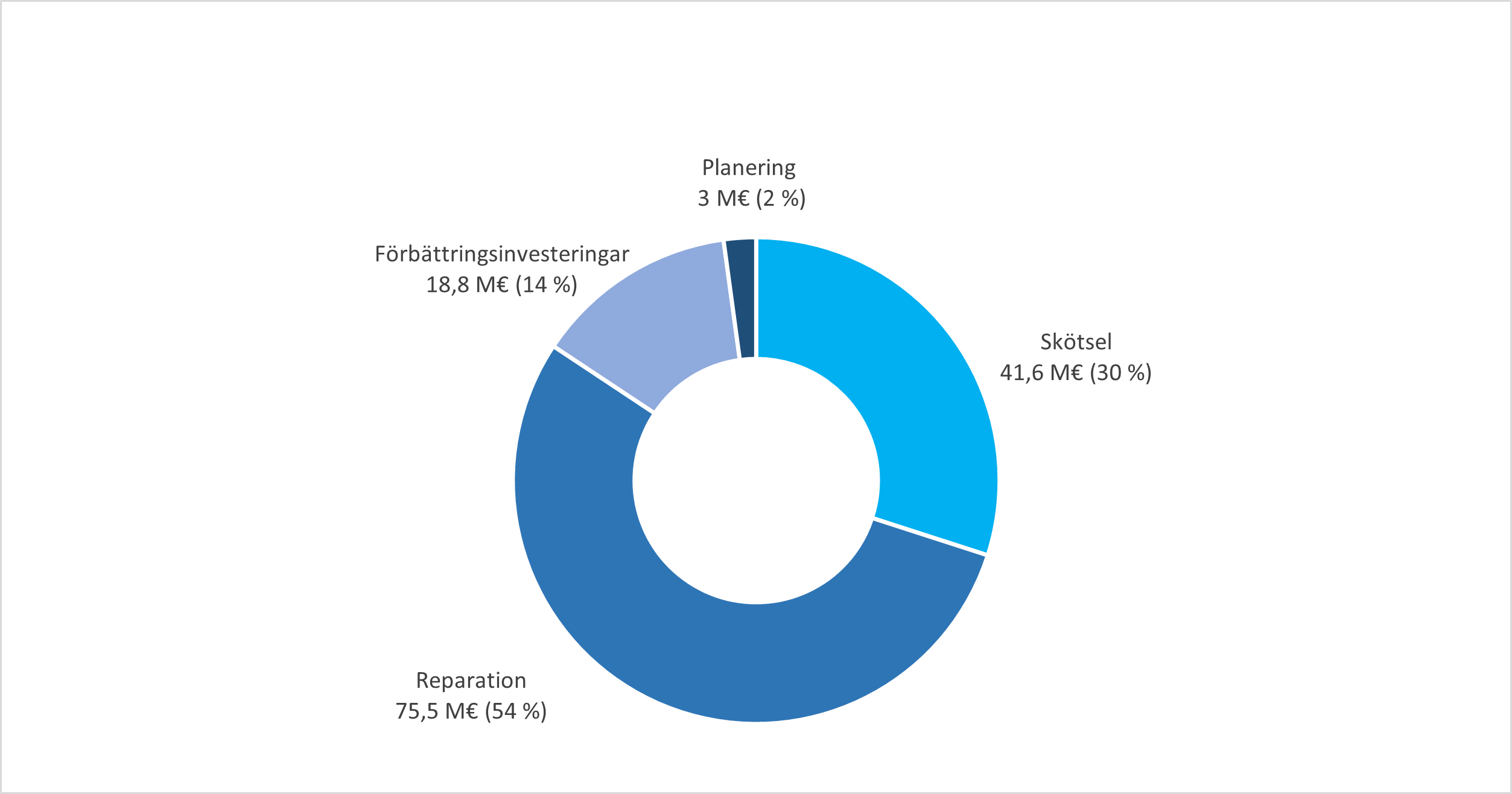 Finansieringen av väghållningen per produkt 2022
