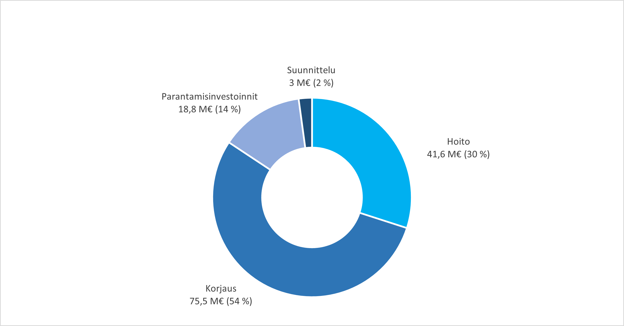 Tienpidon rahoitus tuotteittain 2022